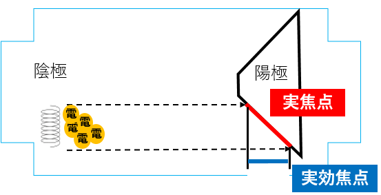 実焦点と実効焦点
